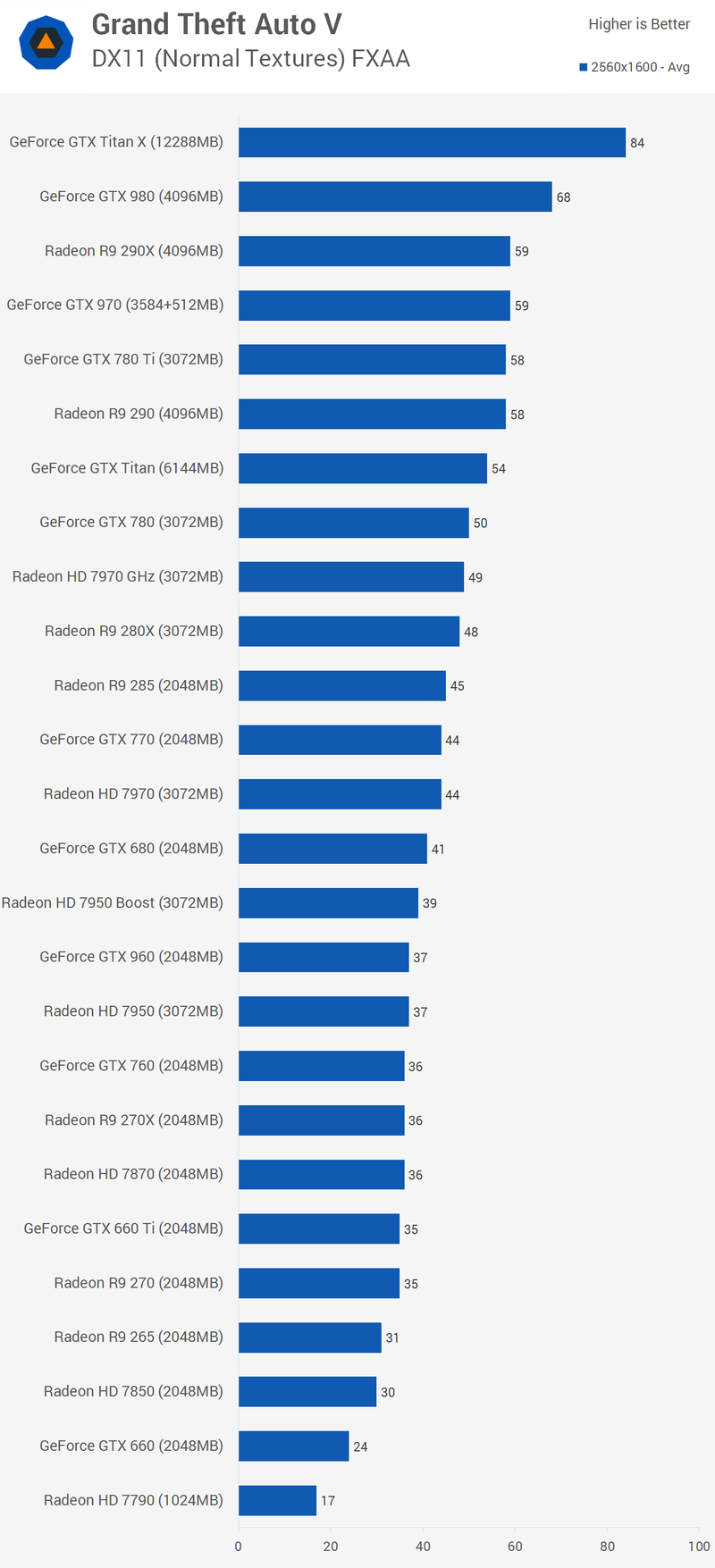 Illustration for article titled Grand Theft Auto V Benchmarked: Pushing PC Graphics To The Limit